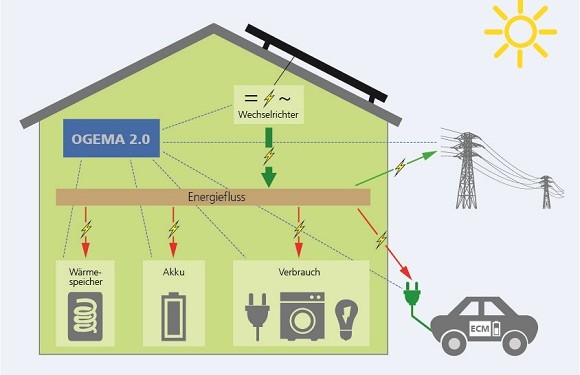 Energiemanagementsystem für das Energiehaus von morgen zur optimalen Energieflusssteuerung OGEMA 2.0