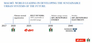 Zielstellung sustainable City and urban system of the future