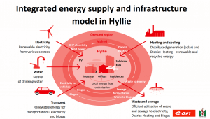 Energieversorgung und moderne Energieinfrastruktur in Hyllie
