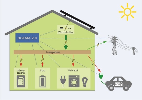 You are currently viewing Software OGEMA 2.0 unterstützt intelligentes Energiemanagement