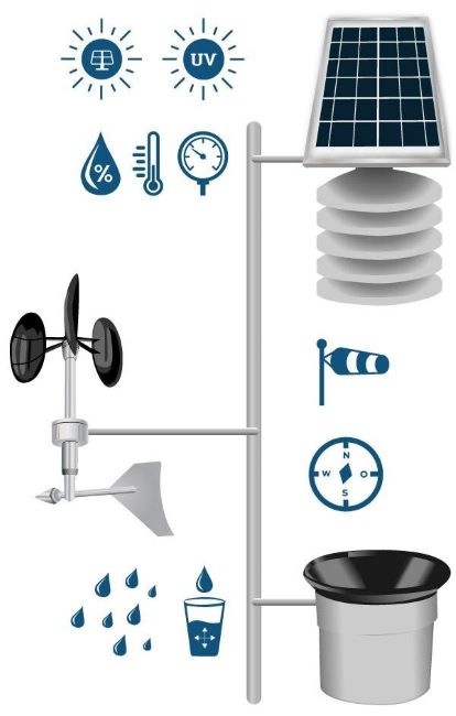 IoT Wetterstation mit LoRaWan Technologie und Solarpanele sowie Wind- und Feuchtigkeitsmessung