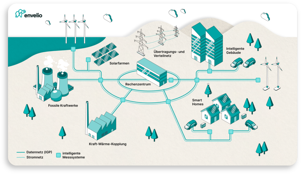 Die Energiewende benötigt Smart Grids und smart Grids benötigen digitale Technologien und Lösungen. Infografik verdeutlicht Zusammenspiel zwischen Verbraucher, Erzeuger, Speicher, Netze und Energiemanagement.