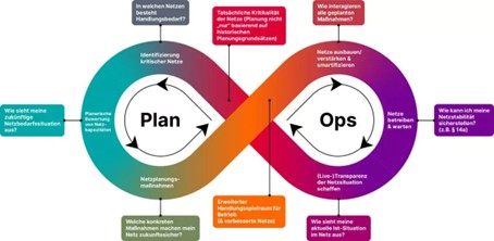 Eine enge Verzahnung von Planung und Betrieb bei den Netzen. Wie das funktionieren kann, zeigt die Infografik zum PlanOps Konzept von envelio